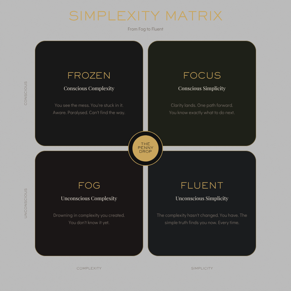 The Simplexity Matrix — four leadership states: Fog (unconscious complexity), Frozen (conscious complexity), Focus (conscious simplicity), Fluent (unconscious simplicity). The penny drop arrow moves diagonally from Fog to Focus.